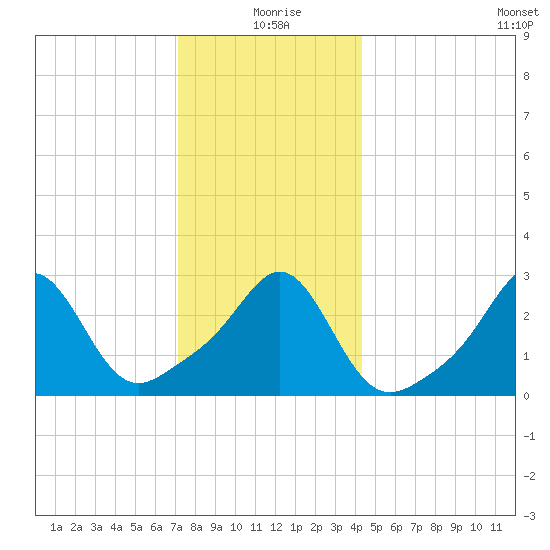 Round Hill Point tide chart for Friday, December 26, 2025