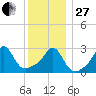 Round Hill Point tide chart for Saturday, December 27, 2025