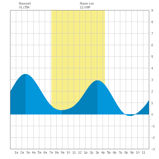 Round Hill Point tide chart for Monday, December 29, 2025