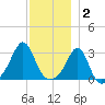 Round Hill Point tide chart for Tuesday, December 2, 2025
