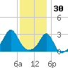 Round Hill Point tide chart for Tuesday, December 30, 2025