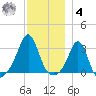 Round Hill Point tide chart for Thursday, December 4, 2025