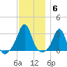 Round Hill Point tide chart for Saturday, December 6, 2025
