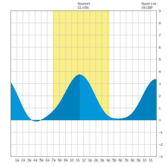 Round Hill Point tide chart for Tuesday, December 9, 2025
