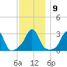 Round Hill Point tide chart for Tuesday, December 9, 2025