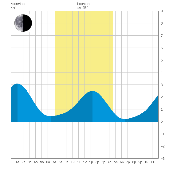Round Hill Point tide chart for Saturday, January 10, 2026