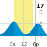 Round Hill Point tide chart for Saturday, January 17, 2026