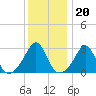 Round Hill Point tide chart for Tuesday, January 20, 2026