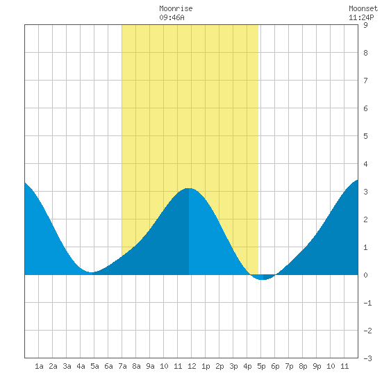 Round Hill Point tide chart for Saturday, January 24, 2026
