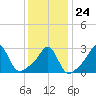 Round Hill Point tide chart for Saturday, January 24, 2026