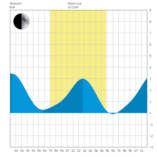 Round Hill Point tide chart for Sunday, January 25, 2026