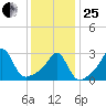 Round Hill Point tide chart for Sunday, January 25, 2026