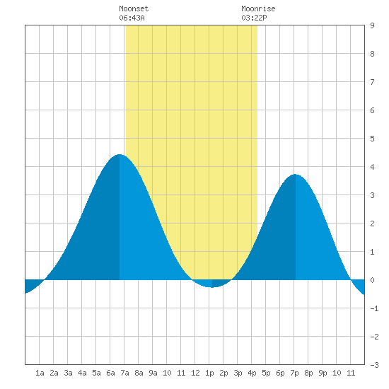 Round Hill Point tide chart for Friday, January 2, 2026