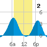 Round Hill Point tide chart for Friday, January 2, 2026
