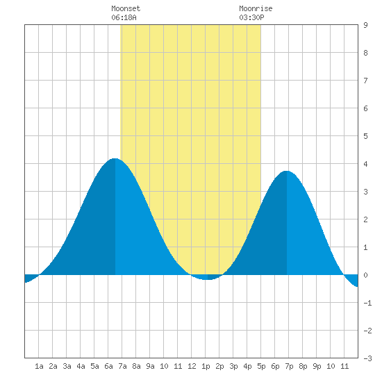 Round Hill Point tide chart for Saturday, January 31, 2026
