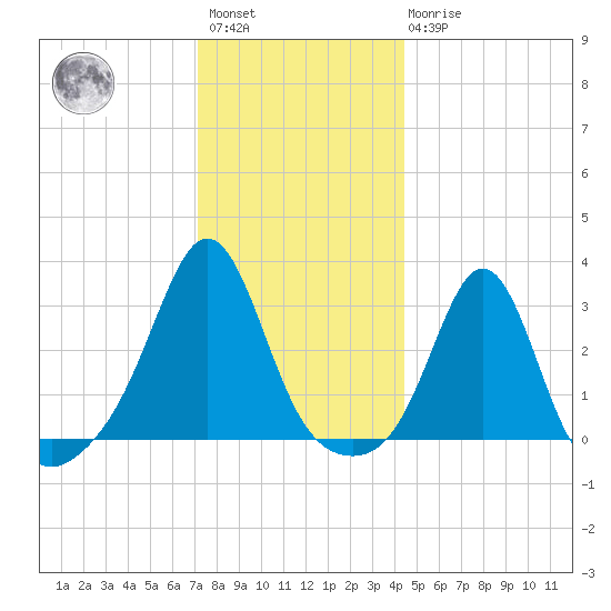 Round Hill Point tide chart for Saturday, January 3, 2026