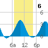 Round Hill Point tide chart for Tuesday, January 6, 2026
