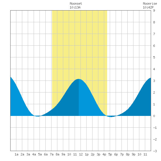 Round Hill Point tide chart for Thursday, January 8, 2026