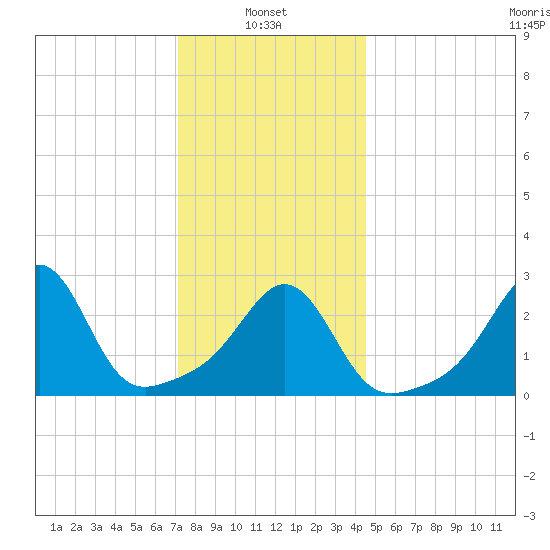 Round Hill Point tide chart for Friday, January 9, 2026