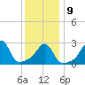 Round Hill Point tide chart for Friday, January 9, 2026