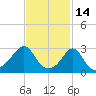 Round Hill Point tide chart for Saturday, February 14, 2026