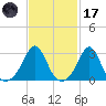 Round Hill Point tide chart for Tuesday, February 17, 2026