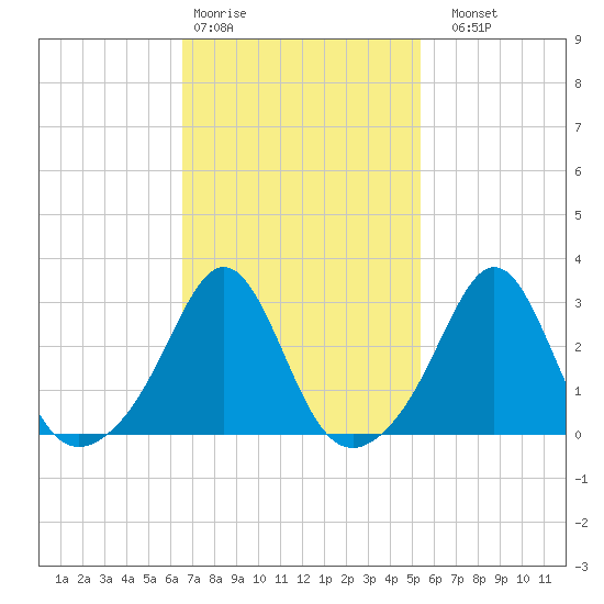 Round Hill Point tide chart for Wednesday, February 18, 2026