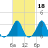 Round Hill Point tide chart for Wednesday, February 18, 2026