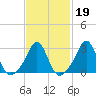 Round Hill Point tide chart for Thursday, February 19, 2026