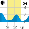 Round Hill Point tide chart for Tuesday, February 24, 2026