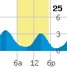 Round Hill Point tide chart for Wednesday, February 25, 2026