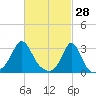 Round Hill Point tide chart for Saturday, February 28, 2026