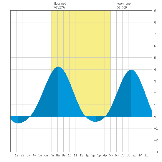 Round Hill Point tide chart for Monday, February 2, 2026