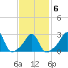 Round Hill Point tide chart for Friday, February 6, 2026