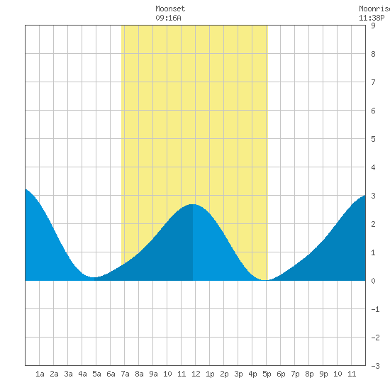 Round Hill Point tide chart for Saturday, February 7, 2026