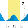 Round Hill Point tide chart for Saturday, February 7, 2026