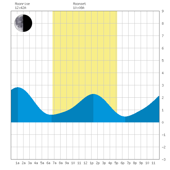 Round Hill Point tide chart for Monday, February 9, 2026