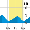 Round Hill Point tide chart for Tuesday, March 10, 2026