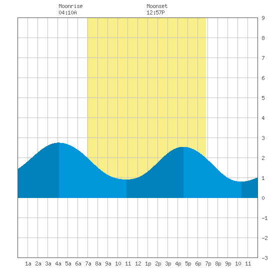Round Hill Point tide chart for Friday, March 13, 2026
