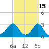 Round Hill Point tide chart for Sunday, March 15, 2026