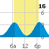 Round Hill Point tide chart for Monday, March 16, 2026
