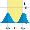 Round Hill Point tide chart for Sunday, March 1, 2026