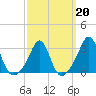 Round Hill Point tide chart for Friday, March 20, 2026