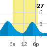 Round Hill Point tide chart for Friday, March 27, 2026