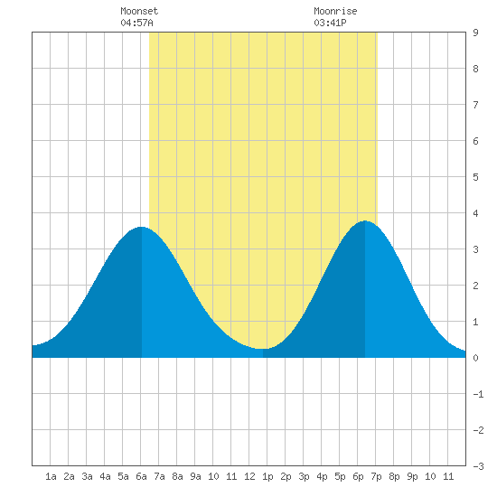 Round Hill Point tide chart for Sunday, March 29, 2026
