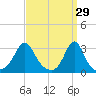 Round Hill Point tide chart for Sunday, March 29, 2026