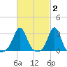 Round Hill Point tide chart for Monday, March 2, 2026