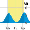 Round Hill Point tide chart for Monday, March 30, 2026