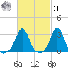 Round Hill Point tide chart for Tuesday, March 3, 2026