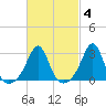 Round Hill Point tide chart for Wednesday, March 4, 2026